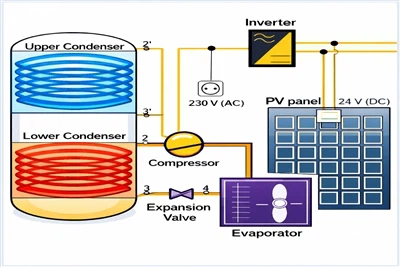 Pwototip ponp chalè ki ede PV-avèk kondansasyon doub rive nan 7.59 koyefisyan...